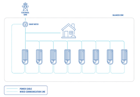 DLM group with a smart meter on the primary charger