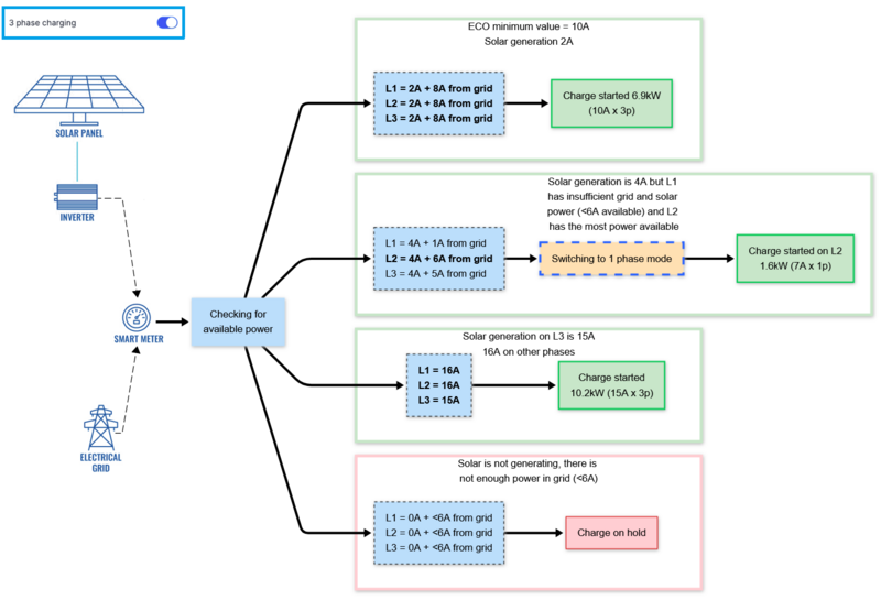 File:EVC2 eco 3 phase v2.png