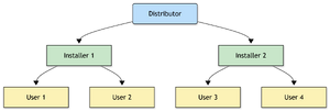 User hierarchy diagram.png