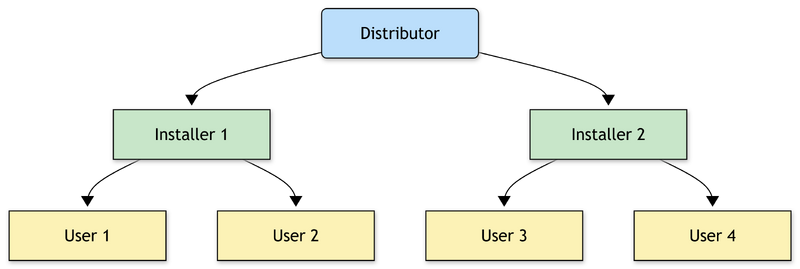 File:User hierarchy diagram.png